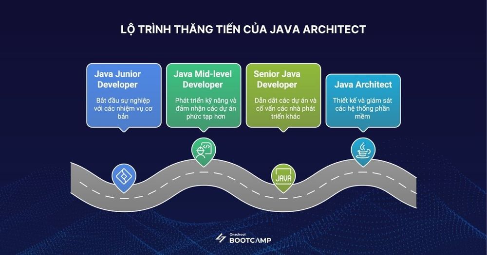 Lộ Trình Thăng Tiến Java Architect: Mất Bao Lâu và Thu Nhập Có Thể Đạt ...