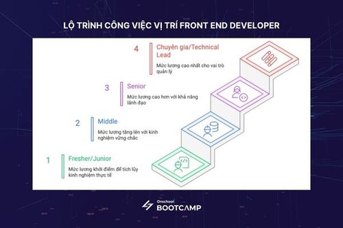 Front end developer là gì? Công việc và kỹ năng cần có