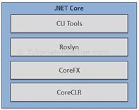 .NET core là gì? Phân biệt .NET core, .NET framework, .NET standard và Mono